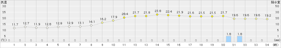 大村(>2017年11月10日)のアメダスグラフ