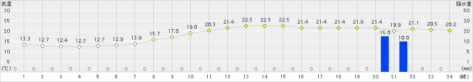 長崎(>2017年11月10日)のアメダスグラフ