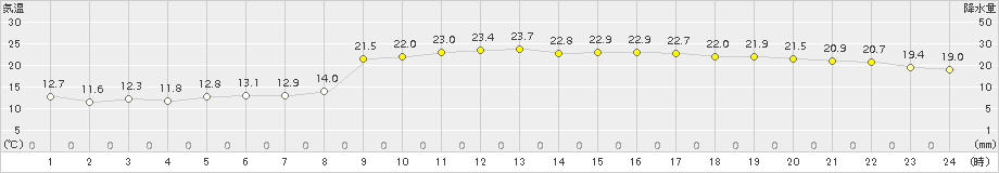 福江(>2017年11月10日)のアメダスグラフ