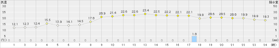 上大津(>2017年11月10日)のアメダスグラフ