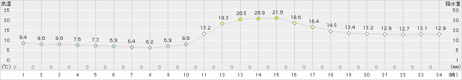 高千穂(>2017年11月10日)のアメダスグラフ