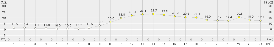 日向(>2017年11月10日)のアメダスグラフ