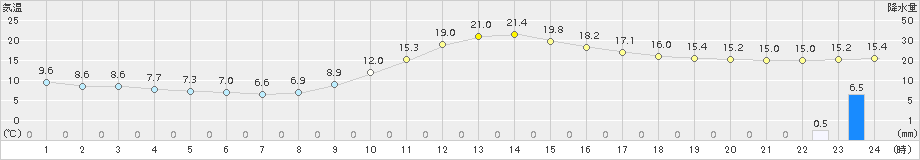 西米良(>2017年11月10日)のアメダスグラフ