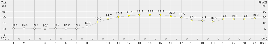 高鍋(>2017年11月10日)のアメダスグラフ