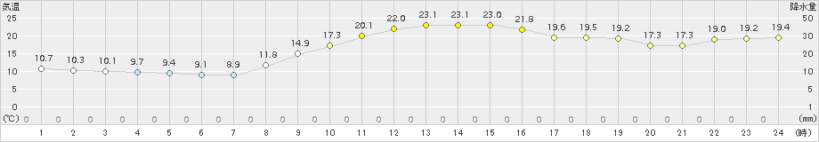 西都(>2017年11月10日)のアメダスグラフ