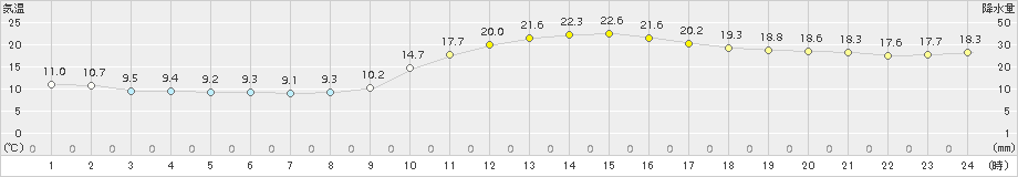 都城(>2017年11月10日)のアメダスグラフ