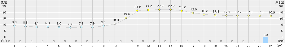 大口(>2017年11月10日)のアメダスグラフ