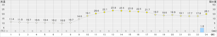 川内(>2017年11月10日)のアメダスグラフ