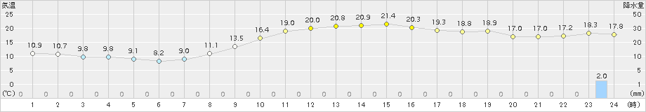 溝辺(>2017年11月10日)のアメダスグラフ