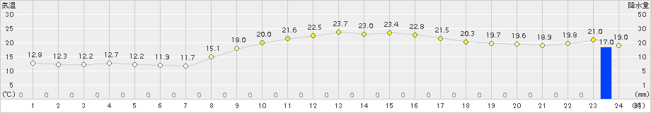 東市来(>2017年11月10日)のアメダスグラフ