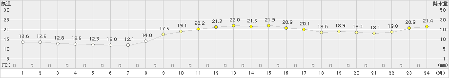 喜入(>2017年11月10日)のアメダスグラフ