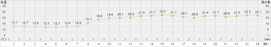 指宿(>2017年11月10日)のアメダスグラフ