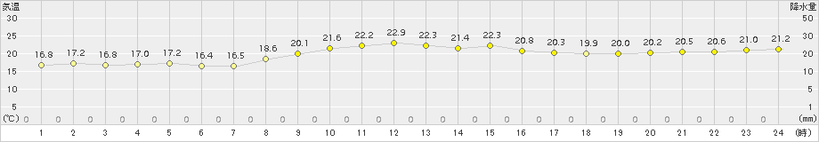 上中(>2017年11月10日)のアメダスグラフ