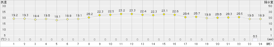 中之島(>2017年11月10日)のアメダスグラフ