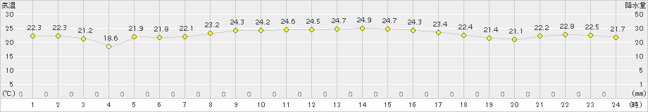 喜界島(>2017年11月10日)のアメダスグラフ