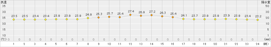 伊是名(>2017年11月10日)のアメダスグラフ