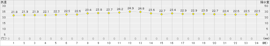 渡嘉敷(>2017年11月10日)のアメダスグラフ