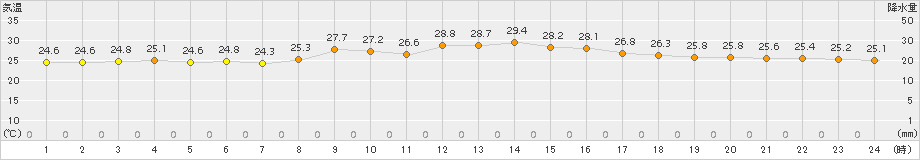 下地島(>2017年11月10日)のアメダスグラフ