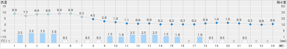 真狩(>2017年11月11日)のアメダスグラフ