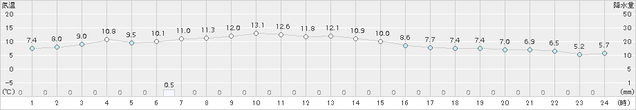 気仙沼(>2017年11月11日)のアメダスグラフ