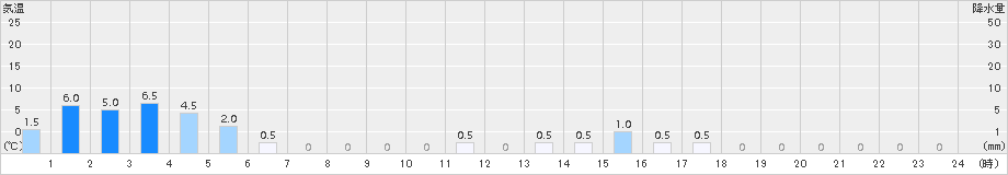 御母衣(>2017年11月11日)のアメダスグラフ