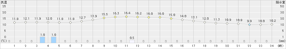 桑名(>2017年11月11日)のアメダスグラフ