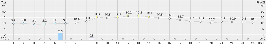 粥見(>2017年11月11日)のアメダスグラフ