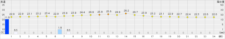 北原(>2017年11月11日)のアメダスグラフ