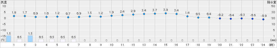 芦別(>2017年11月12日)のアメダスグラフ