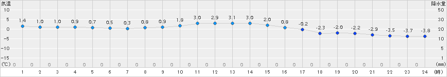 阿寒湖畔(>2017年11月12日)のアメダスグラフ