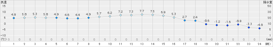 鶴居(>2017年11月12日)のアメダスグラフ