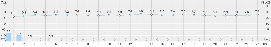 江差(>2017年11月12日)のアメダスグラフ