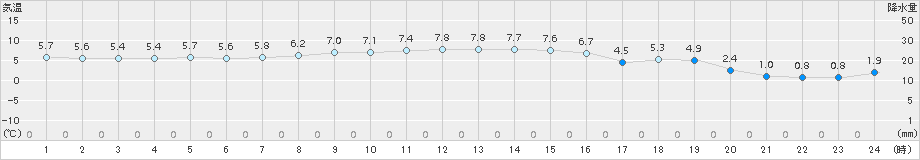 種市(>2017年11月12日)のアメダスグラフ