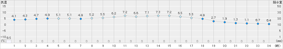 雫石(>2017年11月12日)のアメダスグラフ