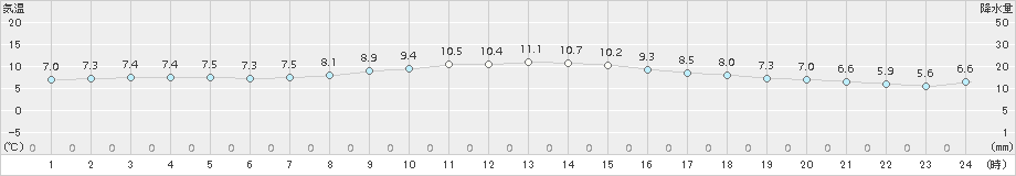 塩釜(>2017年11月12日)のアメダスグラフ