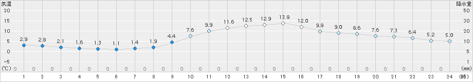 南信濃(>2017年11月12日)のアメダスグラフ