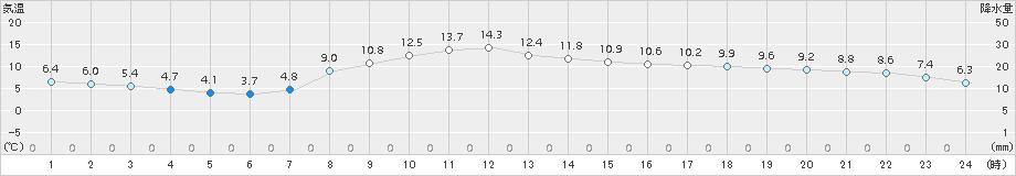 御殿場(>2017年11月12日)のアメダスグラフ