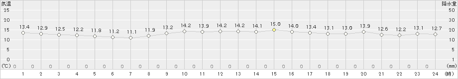 網代(>2017年11月12日)のアメダスグラフ