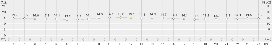 石廊崎(>2017年11月12日)のアメダスグラフ