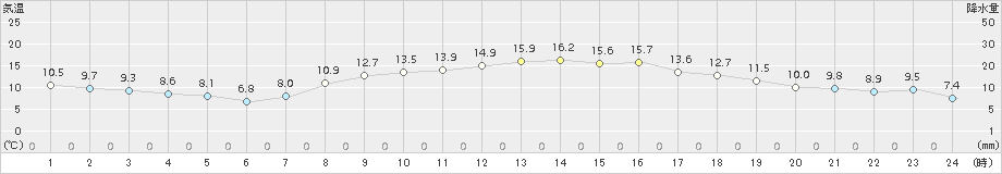 大府(>2017年11月12日)のアメダスグラフ