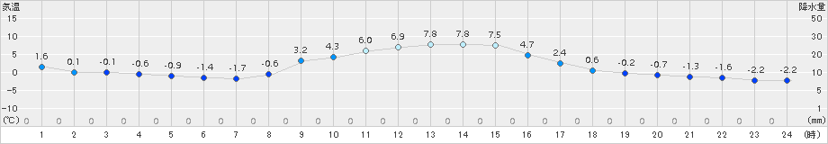 宮之前(>2017年11月12日)のアメダスグラフ