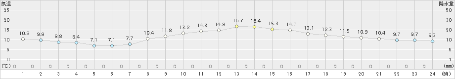 大垣(>2017年11月12日)のアメダスグラフ