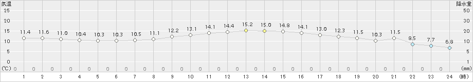 南伊勢(>2017年11月12日)のアメダスグラフ