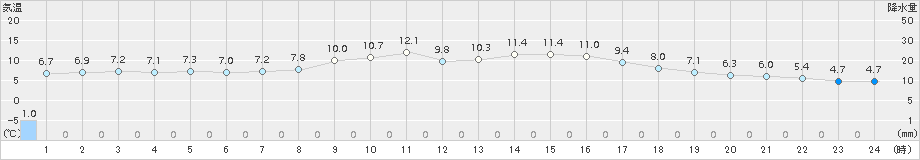 羽咋(>2017年11月12日)のアメダスグラフ