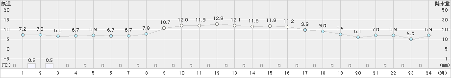 かほく(>2017年11月12日)のアメダスグラフ