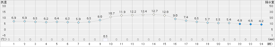 加賀中津原(>2017年11月12日)のアメダスグラフ