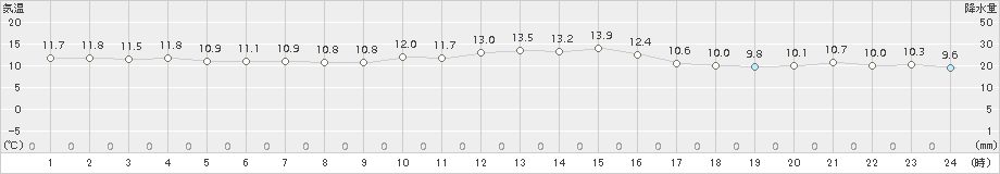 越廼(>2017年11月12日)のアメダスグラフ