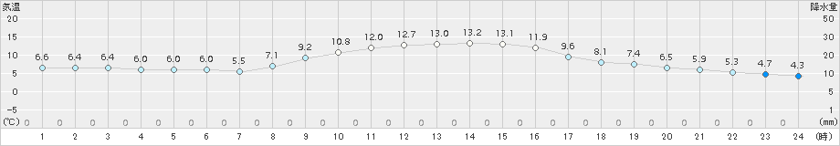 勝山(>2017年11月12日)のアメダスグラフ