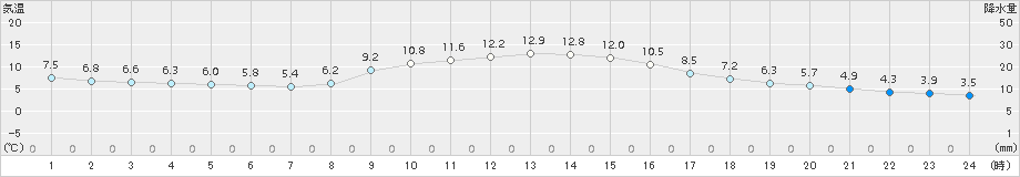 今庄(>2017年11月12日)のアメダスグラフ