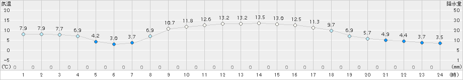 米原(>2017年11月12日)のアメダスグラフ